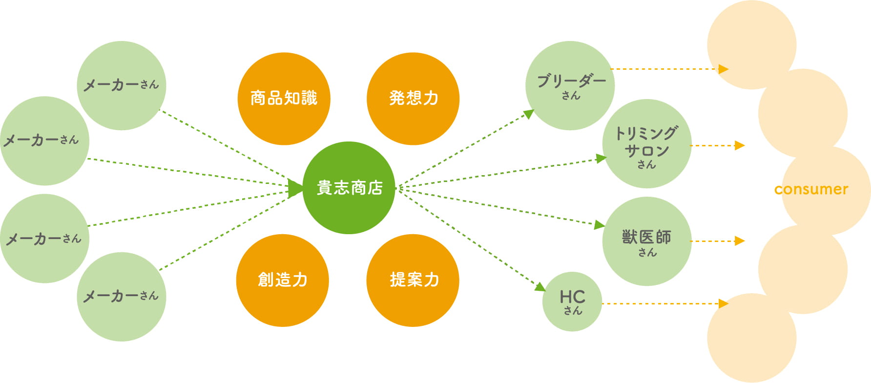 事業内容　顧客のアドバイザーとして機能できる「強い店舗づくり」へのお手伝い 貴志商店 四国 徳島 ペット用品